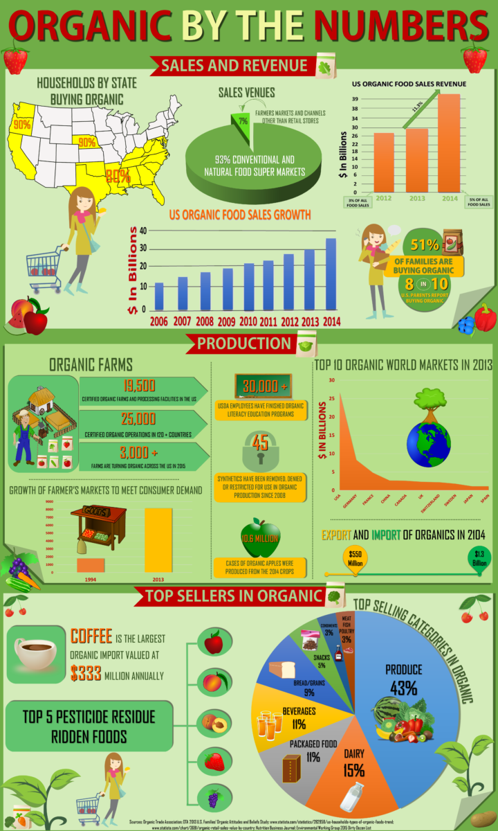 An infographic showing organics by the numbers.
