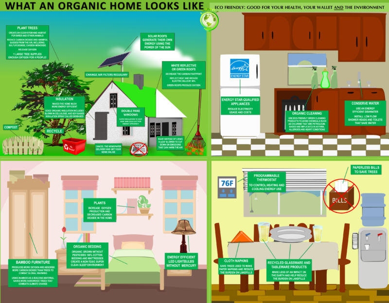 An infographic showing the elements of an organic home.